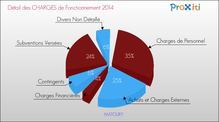 Décomposition des Charges de Fonctionnement 2014 de la commune de MATOURY Charges de Fonctionnement 2014 pour la commune de MATOURY