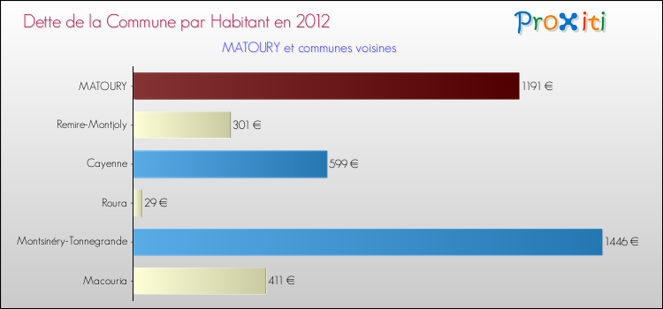 Dette par habitant de la commune en 2012 pour MATOURY et les communes proches Comparaison de la dette par habitant de la commune en 2012 pour MATOURY et les communes voisines