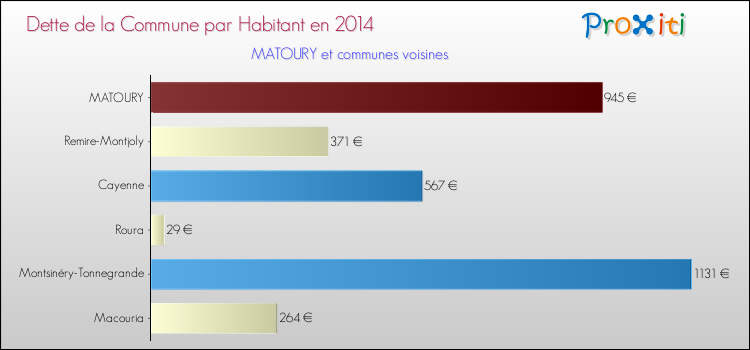 Dette par habitant de la commune en 2014 pour MATOURY et les communes proches Comparaison de la dette par habitant de la commune en 2014 pour MATOURY et les communes voisines