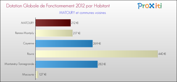 Montant des dotations globales de fonctionnement DGF par Habitant pour MATOURY et les communes proches Comparaison des des dotations globales de fonctionnement DGF par habitant pour MATOURY et les communes voisines