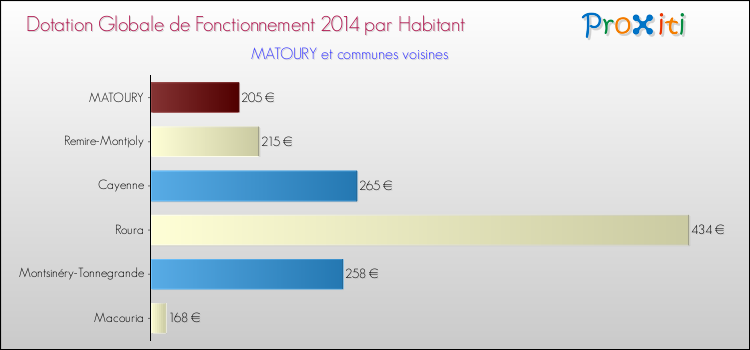 Montant des dotations globales de fonctionnement DGF par Habitant pour MATOURY et les communes proches en 2014. Comparaison des des dotations globales de fonctionnement DGF par habitant pour MATOURY et les communes voisines en 2014.