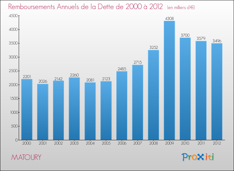 Evolution de l'annuité de la dette pour la commune de MATOURY de 2000 à 2012 Annuités de la dette pour MATOURY de 2000 à 2012