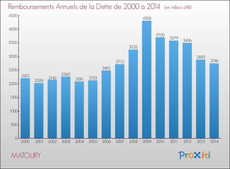 Evolution de l'annuité de la dette pour la commune de MATOURY de 2000 à 2014 Annuités de la dette pour MATOURY de 2000 à 2014