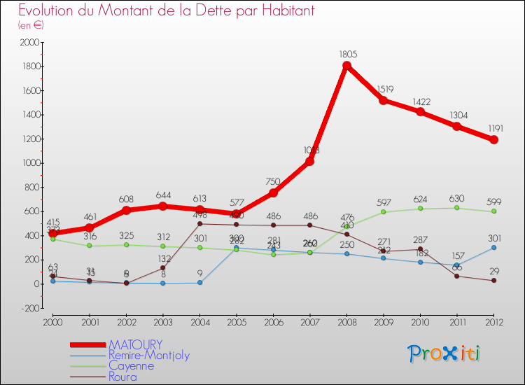 Evolution de la dette par habitant pour la commune de MATOURY et les communes proches de 2000 à 2012 Comparaison de la dette par habitant pour MATOURY et les communes voisines de 2000 à 2012