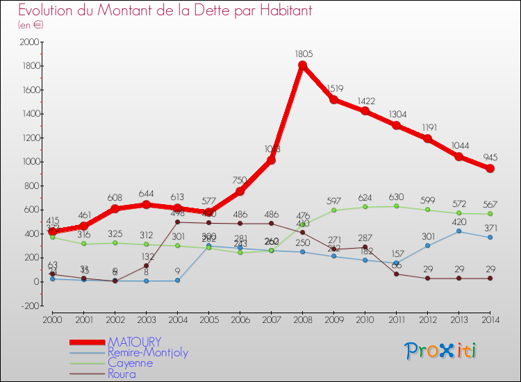 Evolution de la dette par habitant pour la commune de MATOURY et les communes proches de 2000 à 2014 Comparaison de la dette par habitant pour MATOURY et les communes voisines de 2000 à 2014