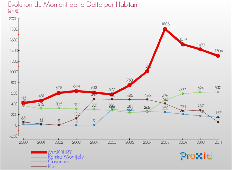 Evolution de la dette par habitant pour la commune de MATOURY et les communes proches Comparaison de la dette par habitant pour MATOURY et les communes voisines