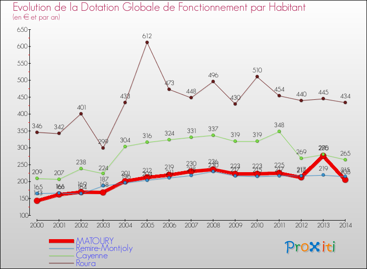 Evolution et montant de la dotation globale de fonctionnement par Habitant pour MATOURY et les communes proches de 2000 à 2014. Comparaison des dotations globales de fonctionnement par habitant pour MATOURY et les communes voisines de 2000 à 2014.