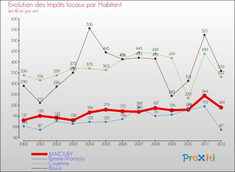 Evolution et montant des impôts locaux par Habitant pour MATOURY et les communes proches Comparaison des impôts locaux par habitant pour MATOURY et les communes voisines