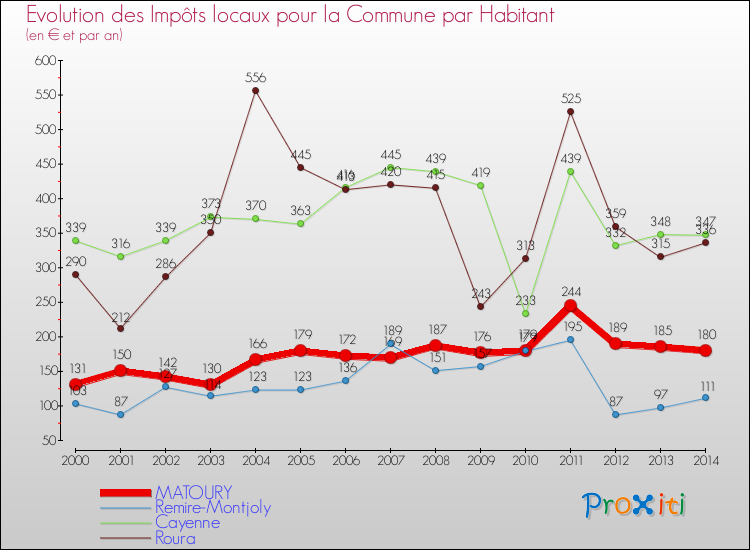 Evolution et montant des impôts locaux par Habitant pour MATOURY et les communes proches de 2000 à 2014 Comparaison des impôts locaux par habitant pour MATOURY et les communes voisines de 2000 à 2014