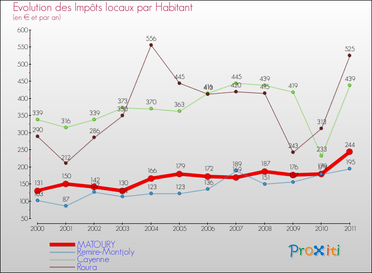 Evolution et montant des impôts locaux par Habitant pour MATOURY et les communes proches Comparaison des impôts locaux par habitant pour MATOURY et les communes voisines