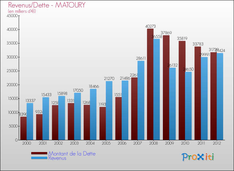 Evolution comparée de la dette et des revenus pour la commune de MATOURY de 2000 à 2012 Comparaison de la dette et des revenus pour MATOURY de 2000 à 2012