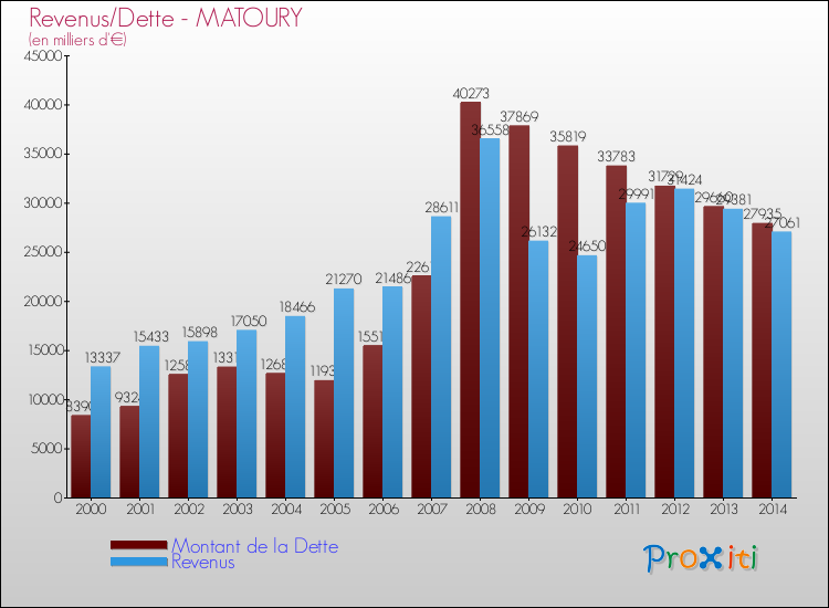 Evolution comparée de la dette et des revenus pour la commune de MATOURY de 2000 à 2014 Comparaison de la dette et des revenus pour MATOURY de 2000 à 2014