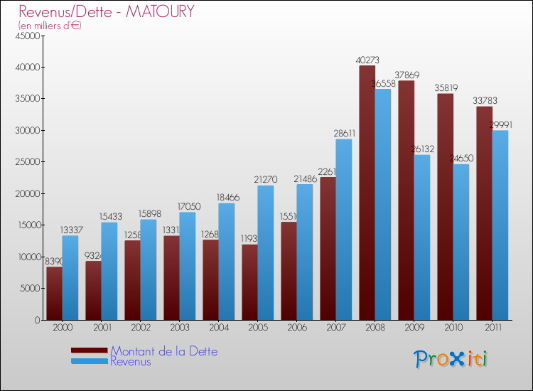 Evolution comparée de la dette et des revenus pour la commune de MATOURY de 2000 à 2011 Comparaison de la dette et des revenus pour MATOURY de 2000 à 2011