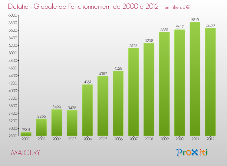 Evolution du montant de la Dotation Globale de Fonctionnement pour la commune de MATOURY de 2000 à 2012 Evolution du montant de la Dotation Globale de Fonctionnement pour MATOURY de 2000 à 2012