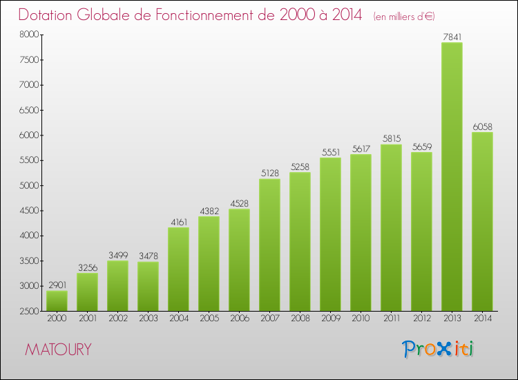 Evolution du montant de la Dotation Globale de Fonctionnement pour la commune de MATOURY de 2000 à 2014 Evolution du montant de la Dotation Globale de Fonctionnement pour MATOURY de 2000 à 2014