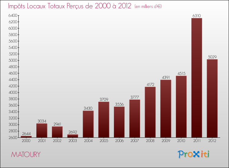 Evolution des Impôts Locaux pour la commune de MATOURY de 2000 à 2012 Evolution des Impôts Locaux pour MATOURY de 2000 à 2012