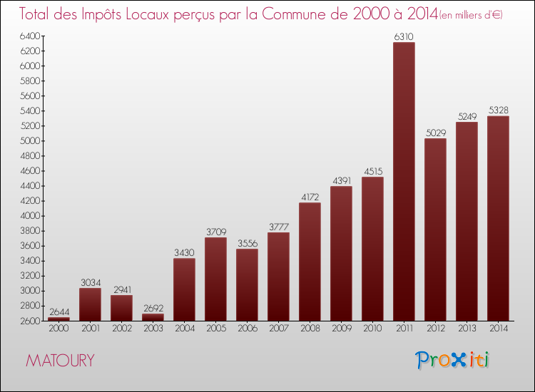 Evolution des Impôts Locaux pour la commune de MATOURY de 2000 à 2014 Evolution des Impôts Locaux pour MATOURY de 2000 à 2014
