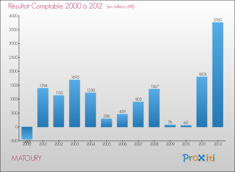 Evolution du résultat comptable pour la commune de MATOURY de 2000 à 2012 Evolution du résultat comptable pour MATOURY de 2000 à 2012