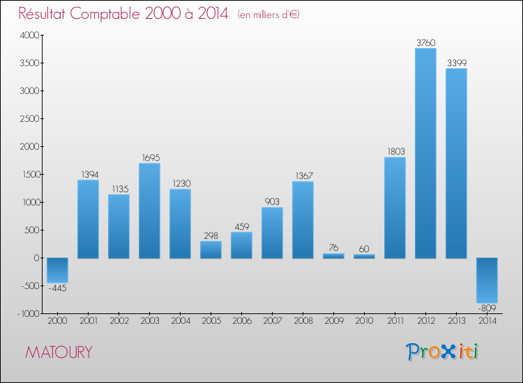 Evolution du résultat comptable pour la commune de MATOURY de 2000 à 2014 Evolution du résultat comptable pour MATOURY de 2000 à 2014