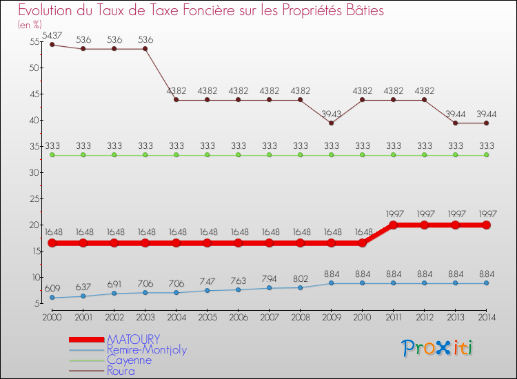 Evolution du taux de la taxe foncière sur le bati pour MATOURY et les communes proches de 2000 à 2014 Comparaison des taux de taxe foncière sur le bati pour MATOURY et les communes voisines de 2000 à 2014