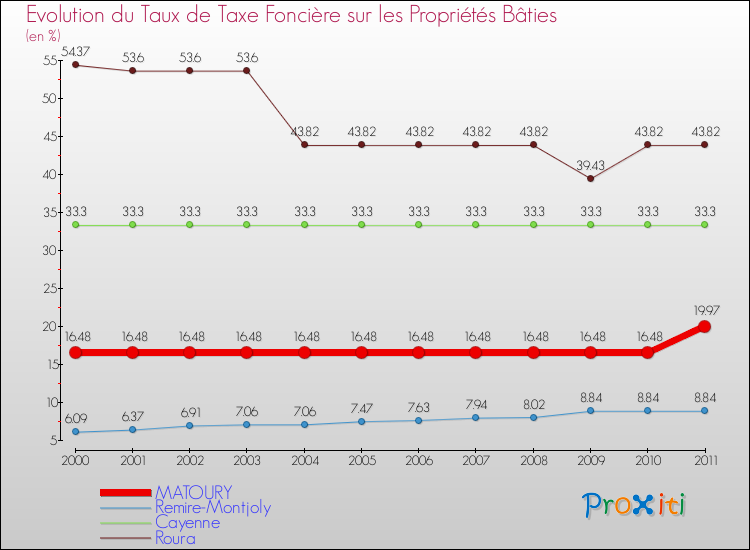 Evolution du taux de la taxe foncière sur le bati pour MATOURY et les communes proches Comparaison des taux de taxe foncière sur le bati pour MATOURY et les communes voisines