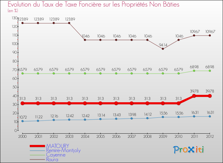 Evolution du taux de la taxe foncière sur les immeubles et terrains non batis pour MATOURY et les communes proches de 2000 à 2012 Comparaison des taux de la taxe foncière sur les immeubles et terrains non batis pour MATOURY et les communes voisines de 2000 à 2012