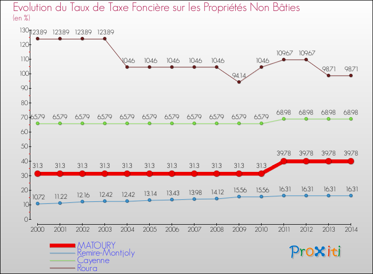 Evolution du taux de la taxe foncière sur les immeubles et terrains non batis pour MATOURY et les communes proches de 2000 à 2014 Comparaison des taux de la taxe foncière sur les immeubles et terrains non batis pour MATOURY et les communes voisines de 2000 à 2014