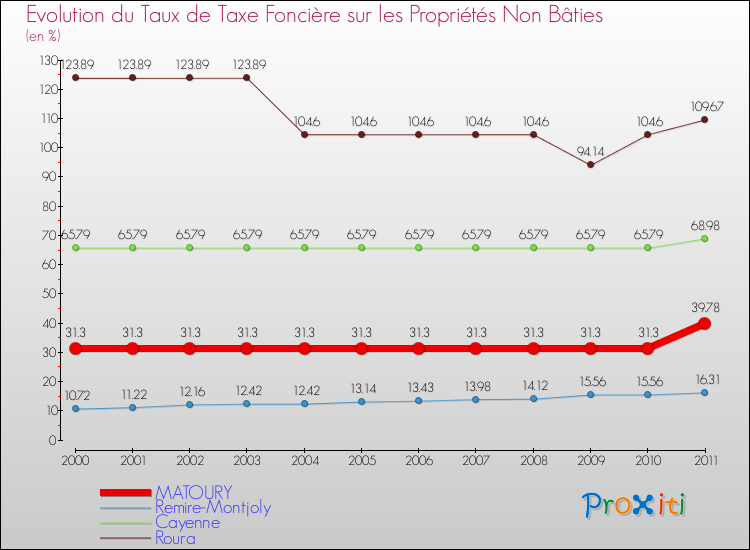 Evolution du taux de la taxe foncière sur les immeubles et terrains non batis pour MATOURY et les communes proches Comparaison des taux de la taxe foncière sur les immeubles et terrains non batis pour MATOURY et les communes voisines