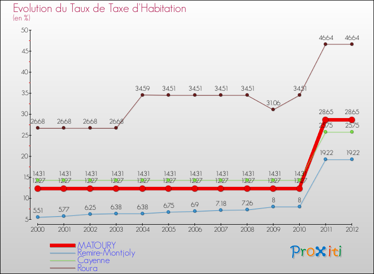 Evolution du taux de la taxe d'habitation pour MATOURY et les communes proches Comparaison des taux de la taxe d'habitation pour MATOURY et les communes voisines