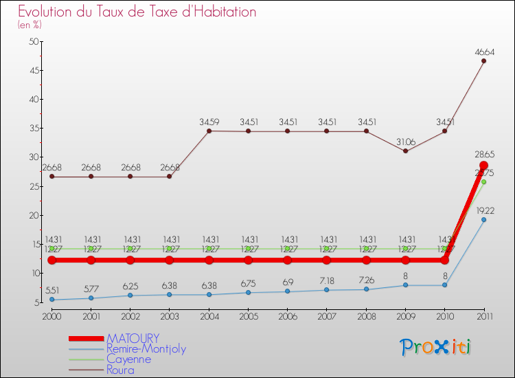 Evolution du taux de la taxe d'habitation pour MATOURY et les communes proches Comparaison des taux de la taxe d'habitation pour MATOURY et les communes voisines