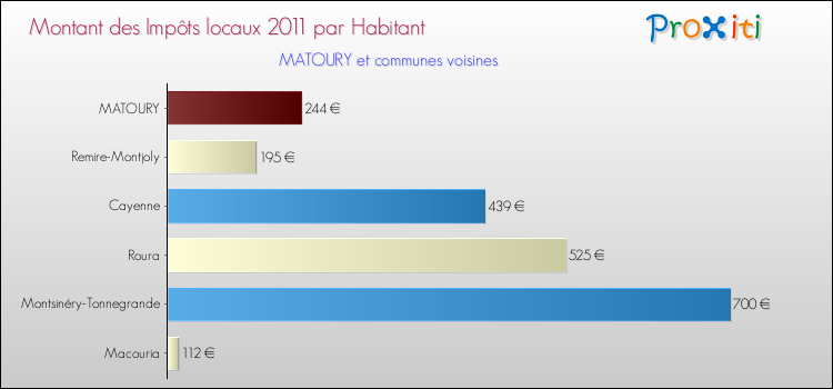 Montant des impôts locaux par Habitant pour MATOURY et les communes proches Comparaison des impôts locaux par habitant pour MATOURY et les communes voisines