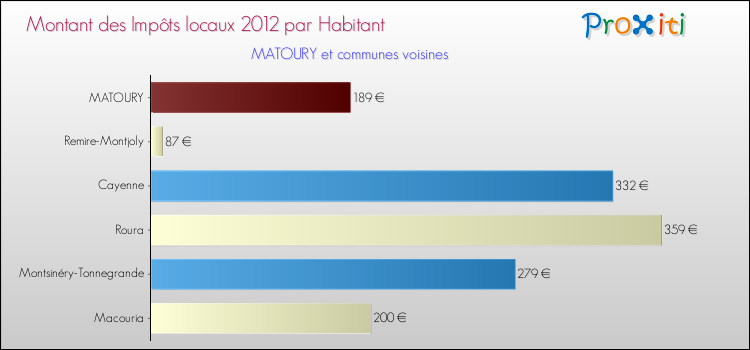 Montant des impôts locaux par Habitant pour MATOURY et les communes proches Comparaison des impôts locaux par habitant pour MATOURY et les communes voisines