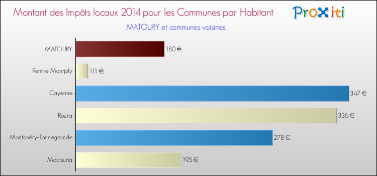 Montant des impôts locaux par Habitant pour MATOURY et les communes proches en 2014 Comparaison des impôts locaux par habitant pour MATOURY et les communes voisines en 2014