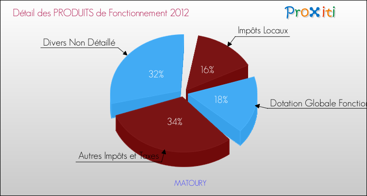 Décomposition du Budget de Fonctionnement 2012 de la commune de MATOURY Budget de Fonctionnement 2012 pour la commune de MATOURY