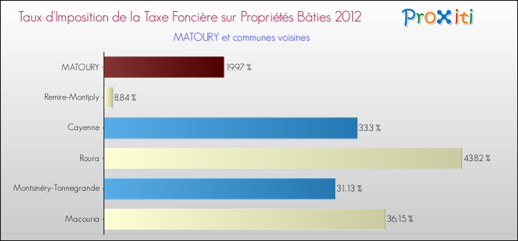 Taux d'imposition de la taxe foncière sur le bati 2012 pour MATOURY et les communes proches Comparaison des taux d'imposition de la taxe foncière sur le bati 2012 pour MATOURY et les communes voisines