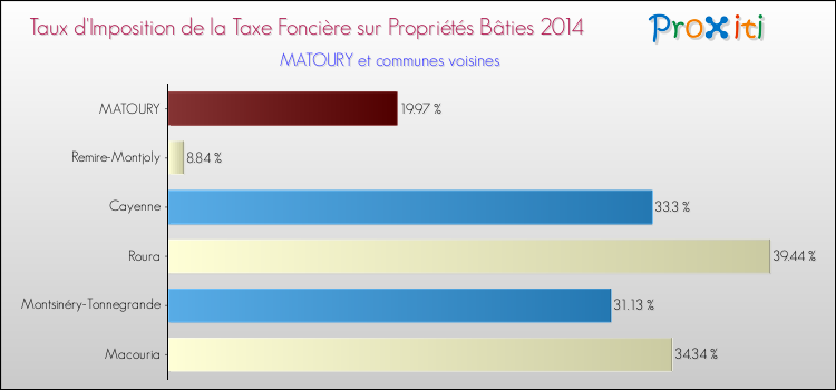 Taux d'imposition de la taxe foncière sur le bati 2014 pour MATOURY et les communes proches Comparaison des taux d'imposition de la taxe foncière sur le bati 2014 pour MATOURY et les communes voisines