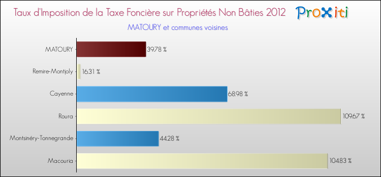 Taux d'imposition de la taxe foncière sur les immeubles et terrains non batis 2012 pour MATOURY et les communes proches Comparaison des taux d'imposition de la taxe foncière sur les immeubles et terrains non batis 2012 pour MATOURY et les communes voisines