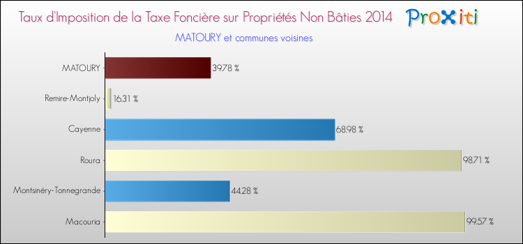 Taux d'imposition de la taxe foncière sur les immeubles et terrains non batis 2014 pour MATOURY et les communes proches Comparaison des taux d'imposition de la taxe foncière sur les immeubles et terrains non batis 2014 pour MATOURY et les communes voisines