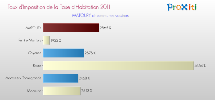 Taux d'imposition de la taxe d'habitation 2011 pour MATOURY et les communes proches Comparaison des taux d'imposition de la taxe d'habitation 2011 pour MATOURY et les communes voisines