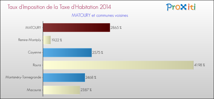 Taux d'imposition de la taxe d'habitation 2014 pour MATOURY et les communes proches Comparaison des taux d'imposition de la taxe d'habitation 2014 pour MATOURY et les communes voisines