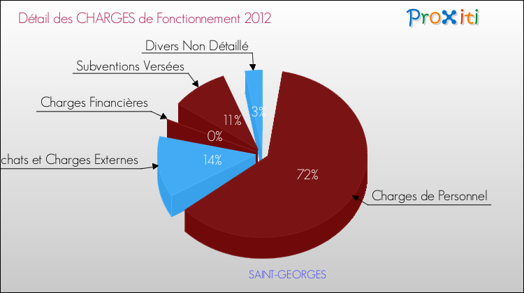 Décomposition des Charges de Fonctionnement 2012 de la commune de SAINT-GEORGES Charges de Fonctionnement 2012 pour la commune de SAINT-GEORGES