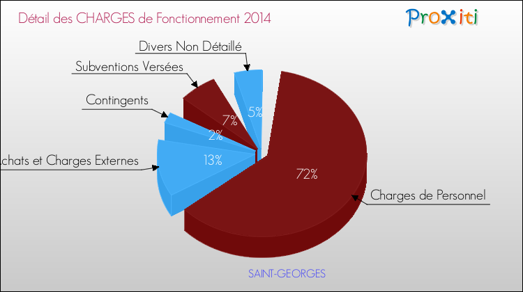 Décomposition des Charges de Fonctionnement 2014 de la commune de SAINT-GEORGES Charges de Fonctionnement 2014 pour la commune de SAINT-GEORGES