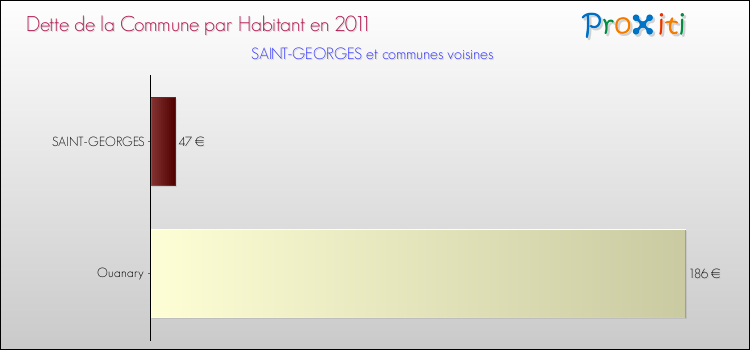 Dette par habitant de la commune en 2011 pour SAINT-GEORGES et les communes proches Comparaison de la dette par habitant de la commune en 2011 pour SAINT-GEORGES et les communes voisines