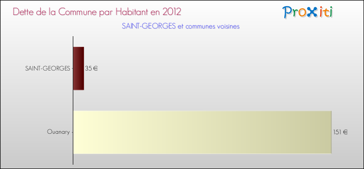 Dette par habitant de la commune en 2012 pour SAINT-GEORGES et les communes proches Comparaison de la dette par habitant de la commune en 2012 pour SAINT-GEORGES et les communes voisines