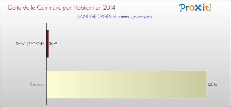 Dette par habitant de la commune en 2014 pour SAINT-GEORGES et les communes proches Comparaison de la dette par habitant de la commune en 2014 pour SAINT-GEORGES et les communes voisines