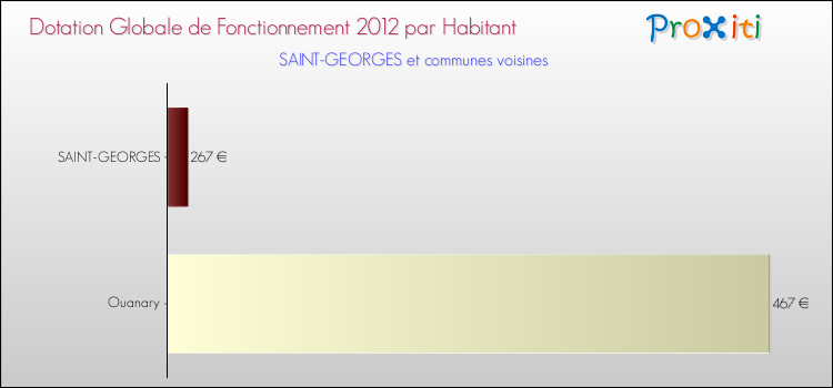 Montant des dotations globales de fonctionnement DGF par Habitant pour SAINT-GEORGES et les communes proches Comparaison des des dotations globales de fonctionnement DGF par habitant pour SAINT-GEORGES et les communes voisines