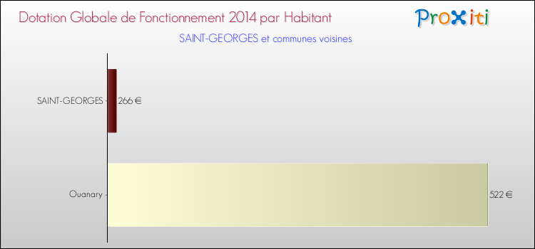 Montant des dotations globales de fonctionnement DGF par Habitant pour SAINT-GEORGES et les communes proches en 2014. Comparaison des des dotations globales de fonctionnement DGF par habitant pour SAINT-GEORGES et les communes voisines en 2014.