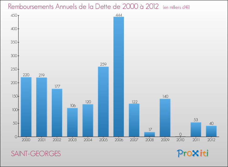 Evolution de l'annuité de la dette pour la commune de SAINT-GEORGES de 2000 à 2012 Annuités de la dette pour SAINT-GEORGES de 2000 à 2012