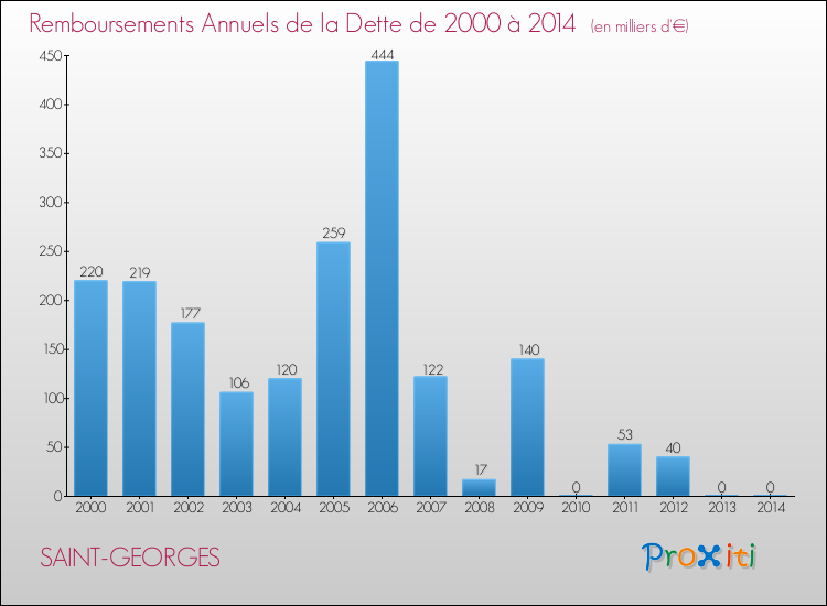 Evolution de l'annuité de la dette pour la commune de SAINT-GEORGES de 2000 à 2014 Annuités de la dette pour SAINT-GEORGES de 2000 à 2014