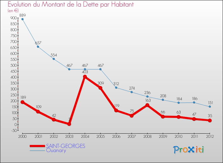 Evolution de la dette par habitant pour la commune de SAINT-GEORGES et les communes proches de 2000 à 2012 Comparaison de la dette par habitant pour SAINT-GEORGES et les communes voisines de 2000 à 2012